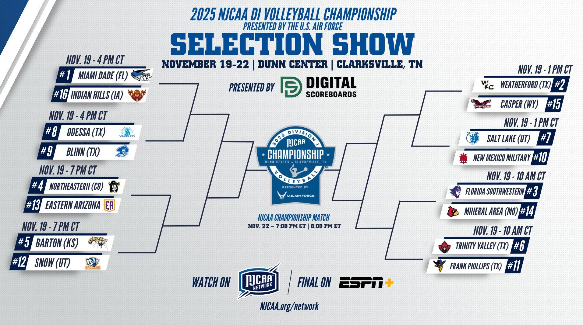 Four Region 5 Teams Set to Compete at NJCAA D1 Volleyball Championship